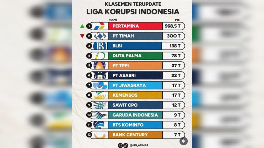 Klasemen Liga Korupsi dan BUMN Krisis