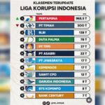 Klasemen Liga Korupsi dan BUMN Krisis