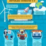 Revolusi Industri 4.0: Memahami Teknologi yang Mengubah Wajah Industri Modern